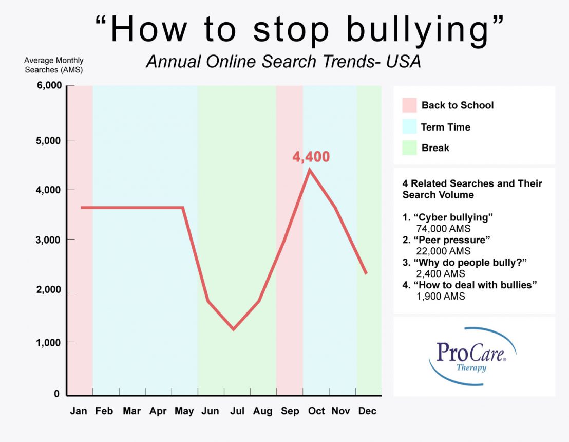 “How to Stop Bullying”: US Bullying Search Trends | ProCare Therapy