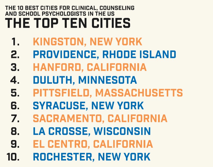 Best 10 Cities for Clinical, Counseling and School Psychologists in the