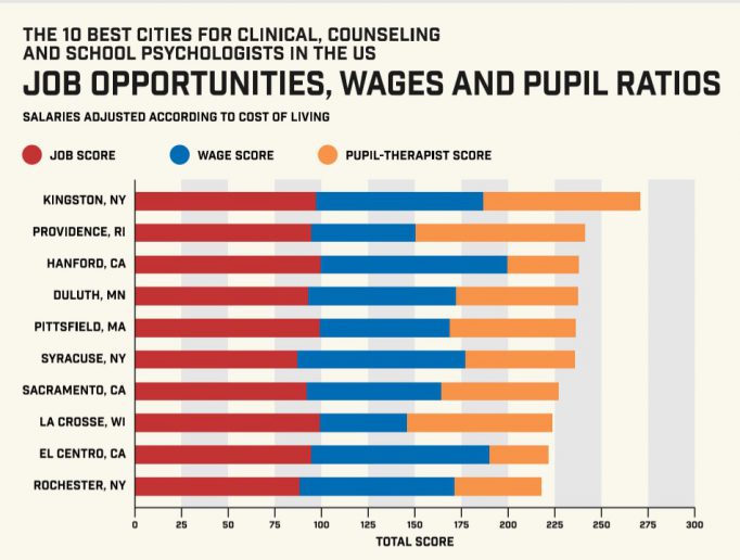 Best 10 Cities for Clinical, Counseling and School Psychologists in the